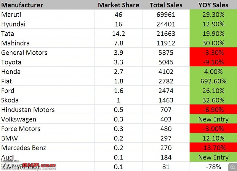 187614d1252481349t-august-2009-indian-car-sales-figures-analysis-sales-stats.jpg