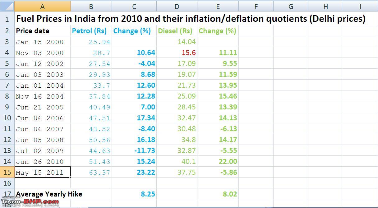 India Petrol Diesel Price Chart