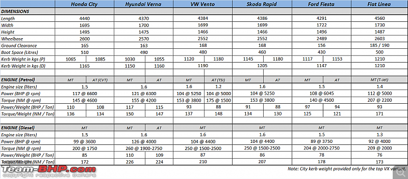 Honda City : Official Review-2014-honda-city-specifications.png