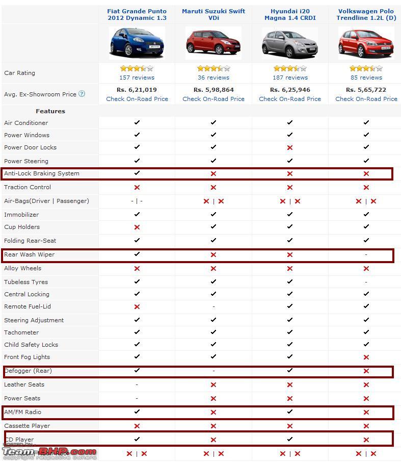 Fiat Grande Punto Test Drive Review123jpg courtesy wwwcarwalecom