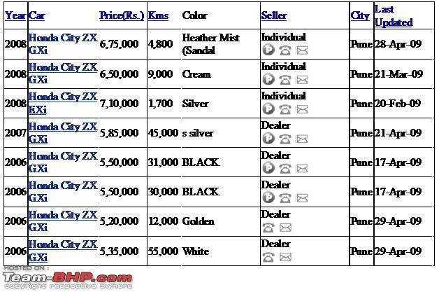 130970d1241077425 honda city should i new honda city used prices Honda Price List