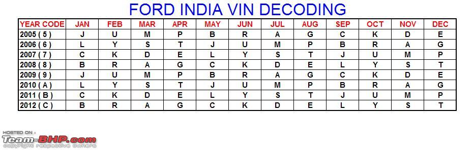 Vin Date Chart