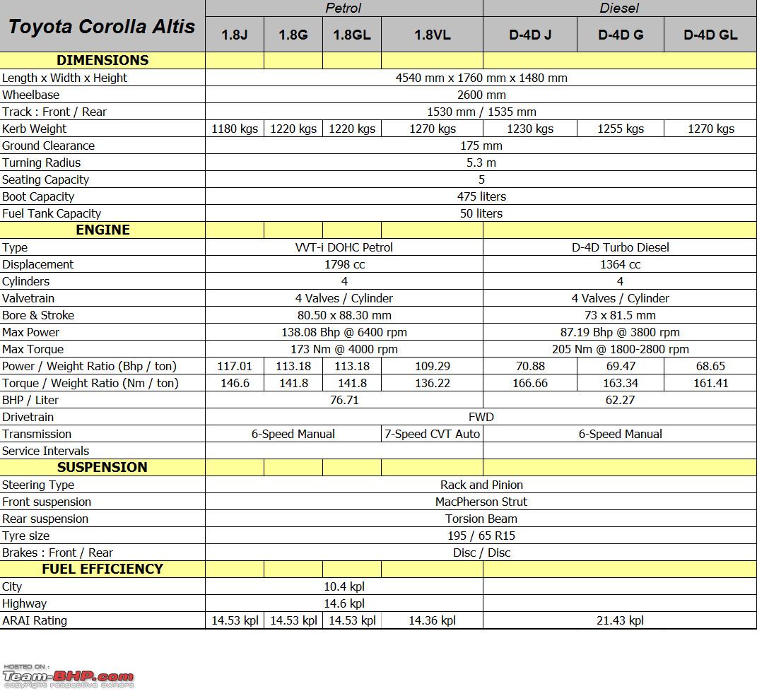2004 toyota altis specs #1 2004 toyota altis specs #1