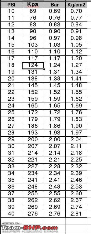 Air Pressure Conversion Bar To Psi Chart