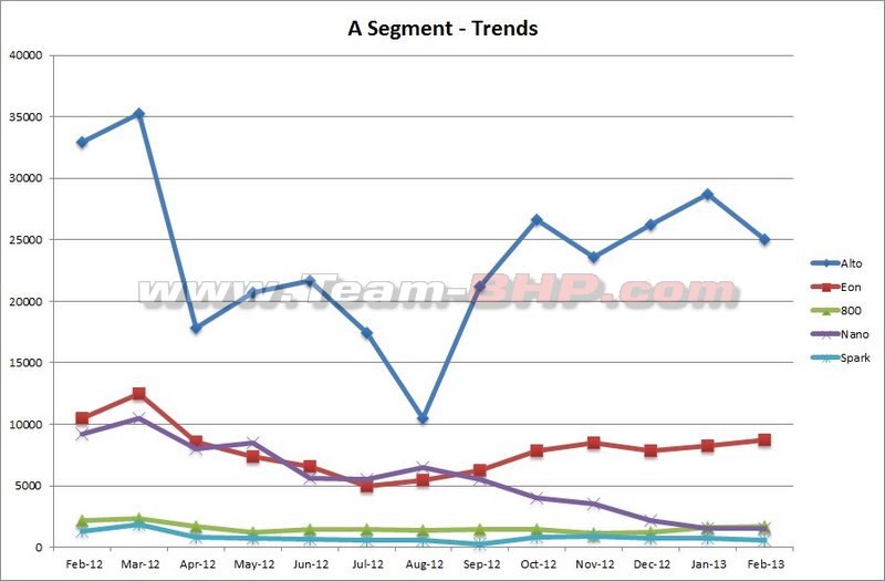 Tata Nano Sales Chart