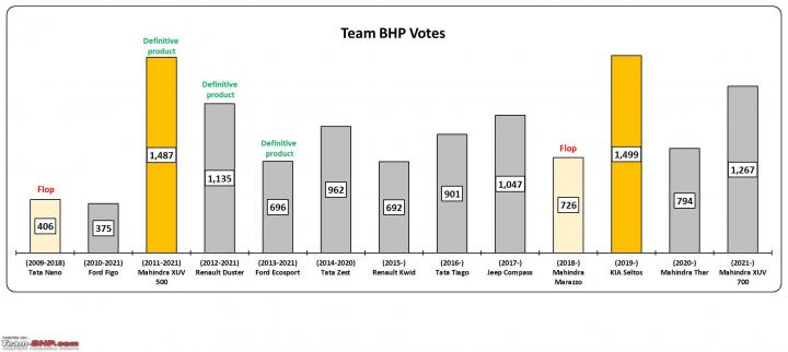 Sales performance of cars that won the TeamBHP Car of the Year 