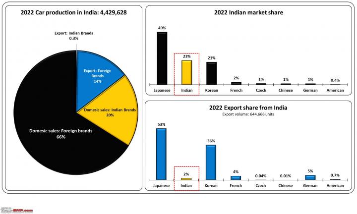 Sales & performance of foreign car companies in India in 2022 