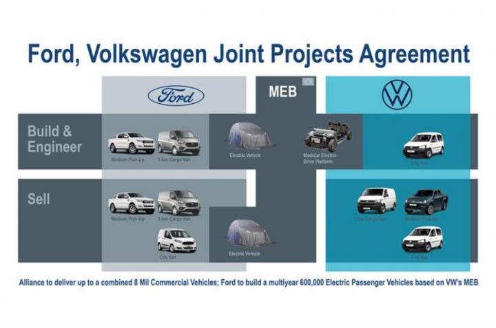 Ford & VW to collaborate on EVs, pick-up trucks and vans 
