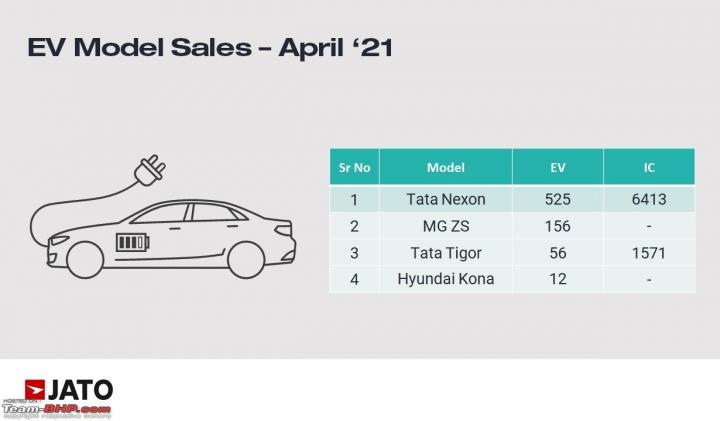 Tata Nexon EV tops electric car sales in April 2021 