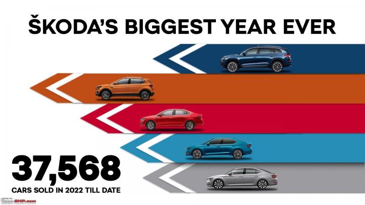 Skoda India achieves record sales in first 8 months of 2022 