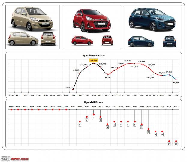 Top 10 best selling cars in India since the 1990s, post liberalization 