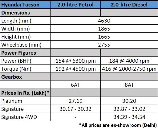 2022 Hyundai Tucson petrol vs diesel engine: Which to buy? 