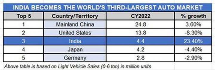 India is now the 3rd largest car market in the world 