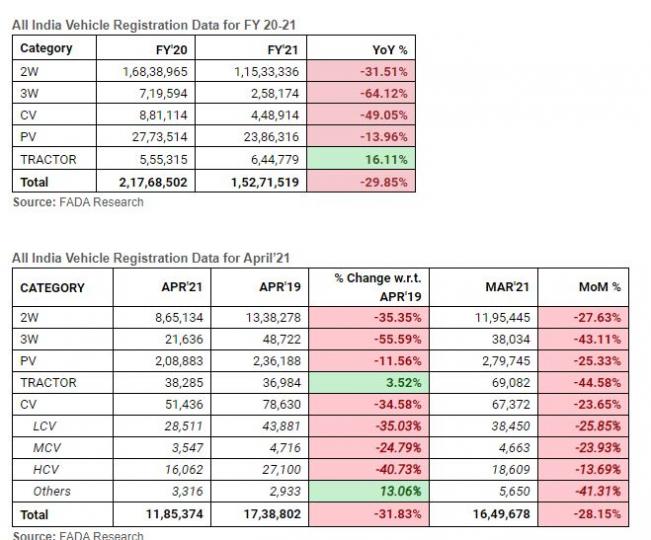 New vehicle registrations down by 30% in FY2020-21 