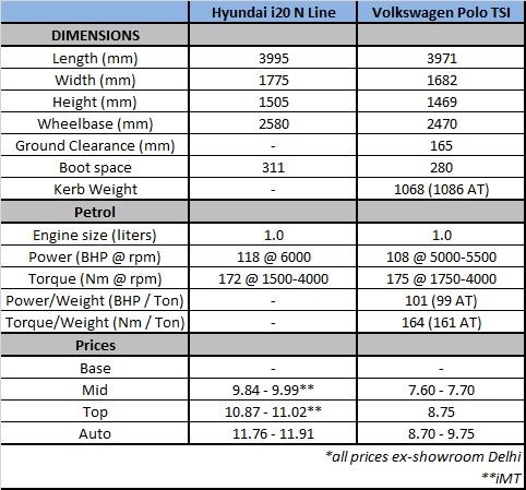Hyundai i20 N Line vs VW Polo TSI 