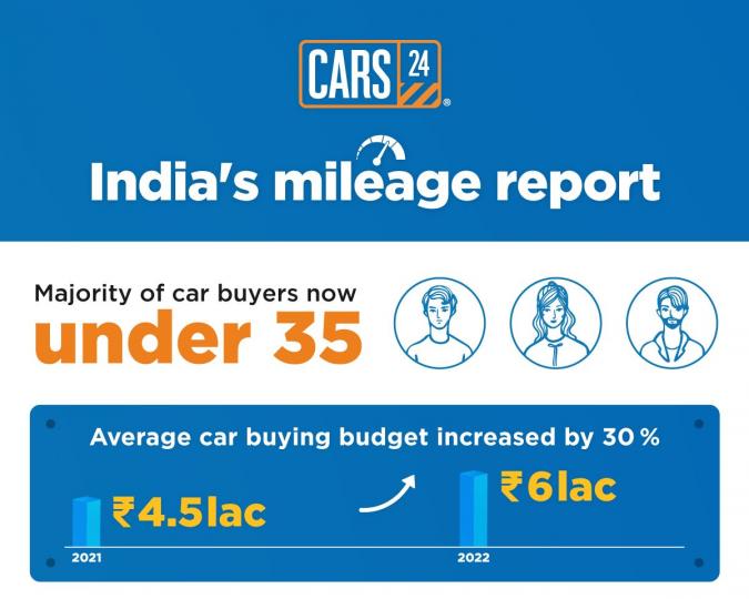 Car buying budget of Indians increased by 30% in 2022 