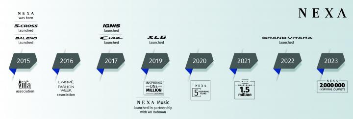 Maruti Suzuki’s Nexa crosses 2 million cumulative sales 