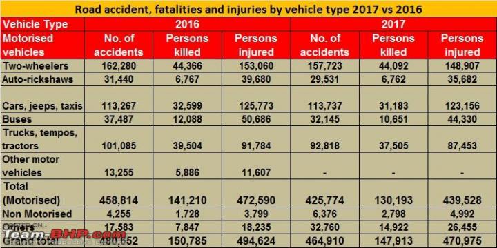Road accidents claimed 405 lives per day in 2017 