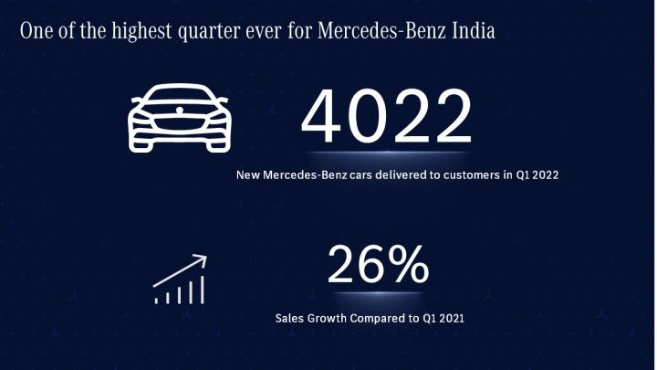 Mercedes-Benz records 26% growth in Q1 2022 
