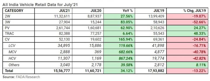 Vehicle retail sales rise by 34.12% (YoY) in July 2021 