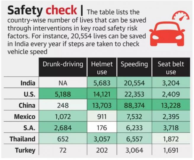 Lancet: Steps taken to check speeding can save 20k lives 