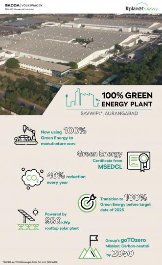 Skoda-VW Aurangabad plant switches to 100% green energy 