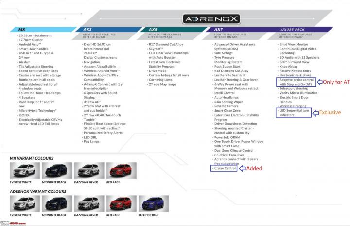 Mahindra XUV700 variants & features rejigged 