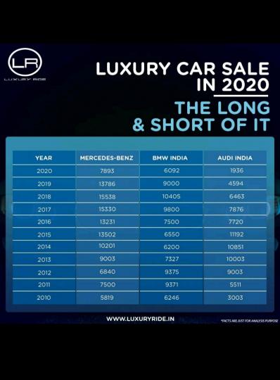 Mercedes, BMW & Audi luxury car sales in India from 2010-2020 