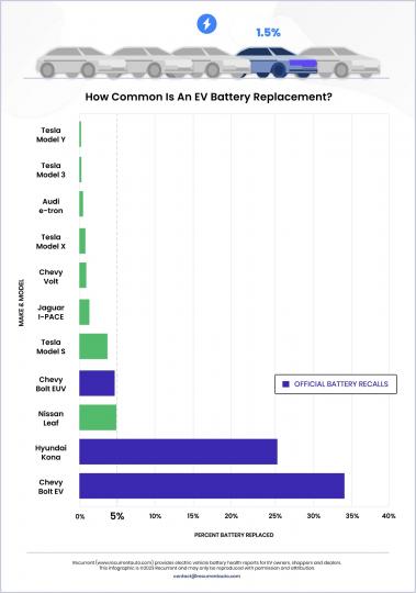 Cost of replacing EV batteries is an expensive affair, new study 