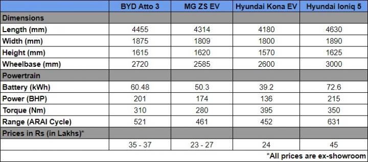 BYD Atto 3 vs Hyundai Ioniq 5 vs MG ZS EV 