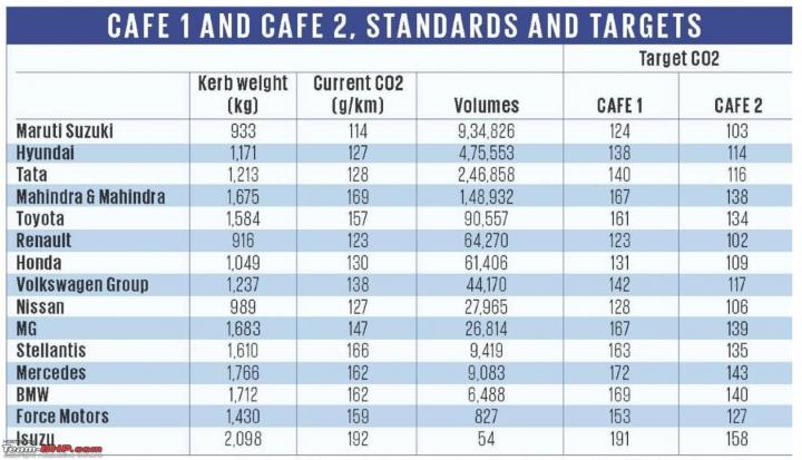 Explained: Corporate Average Fuel Efficiency(CAFE) & how its calculated 