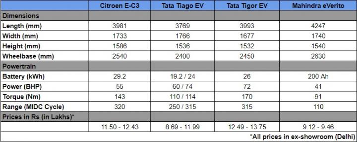 Budget EVs: Citroen eC3 vs Tata Tiago EV vs Tata Tigor EV 