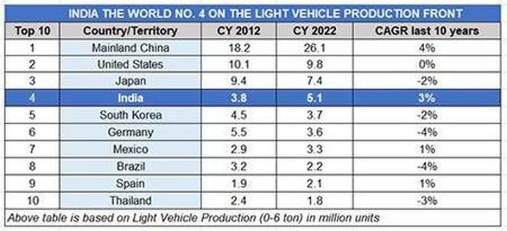 India is now the 3rd largest car market in the world 