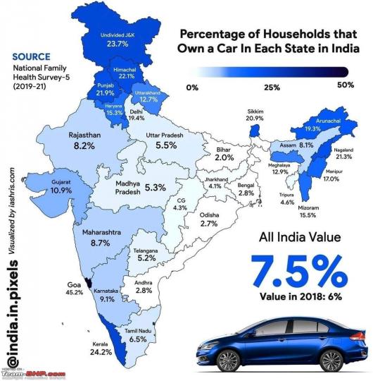 Indian states with the highest percentage of car/bike ownership 