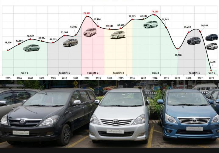 How the Toyota Innova crossed a million sales in India: 10 infographics 