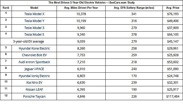 Teslas top the list of most driven EVs; Kona EV in the top 5 