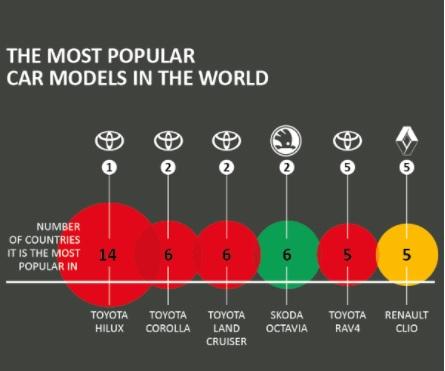 Most popular cars in the world; Toyota reigns supreme 