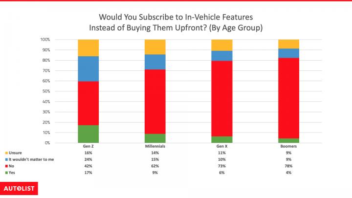 USA: 69% car buyers don't want subscription options 