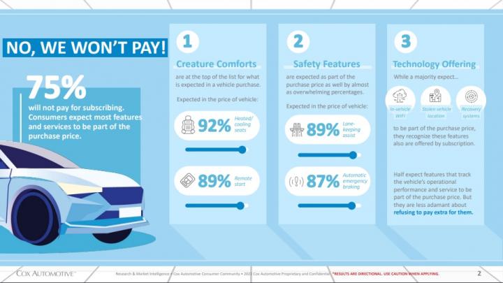 Survey: Car buyers unwilling to subscribe for features & services 