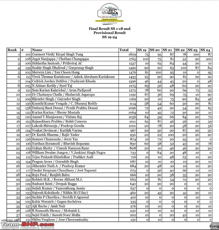 Report: The 2017 Rain Forest Challenge @ Goa-ss1924.jpg