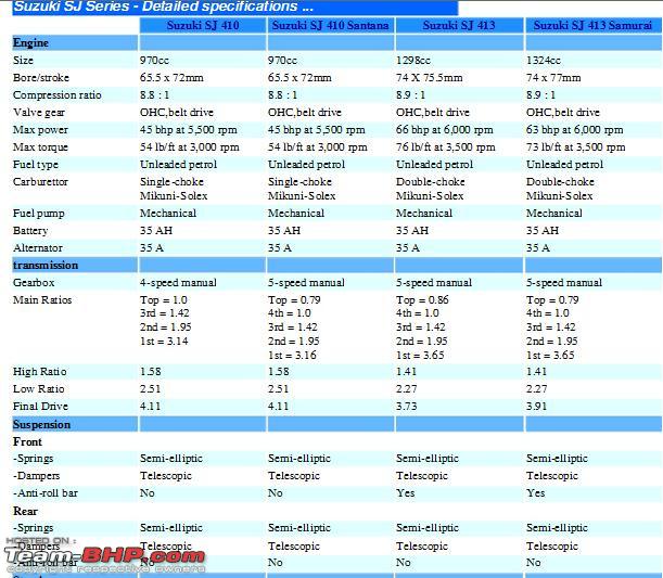 Axle Gear Chart