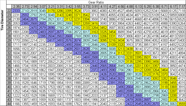 Tire Size Gear Ratio Chart