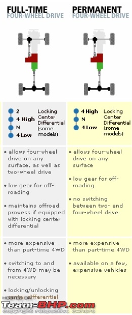 Driving all four wheels: how is it done?-ft4wdp4wd.jpg