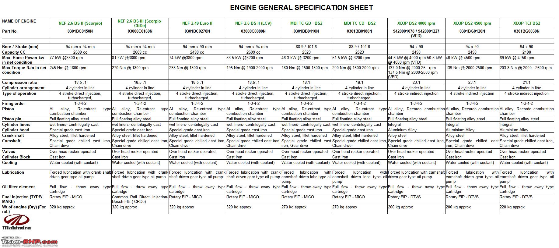 Engine Weight Chart