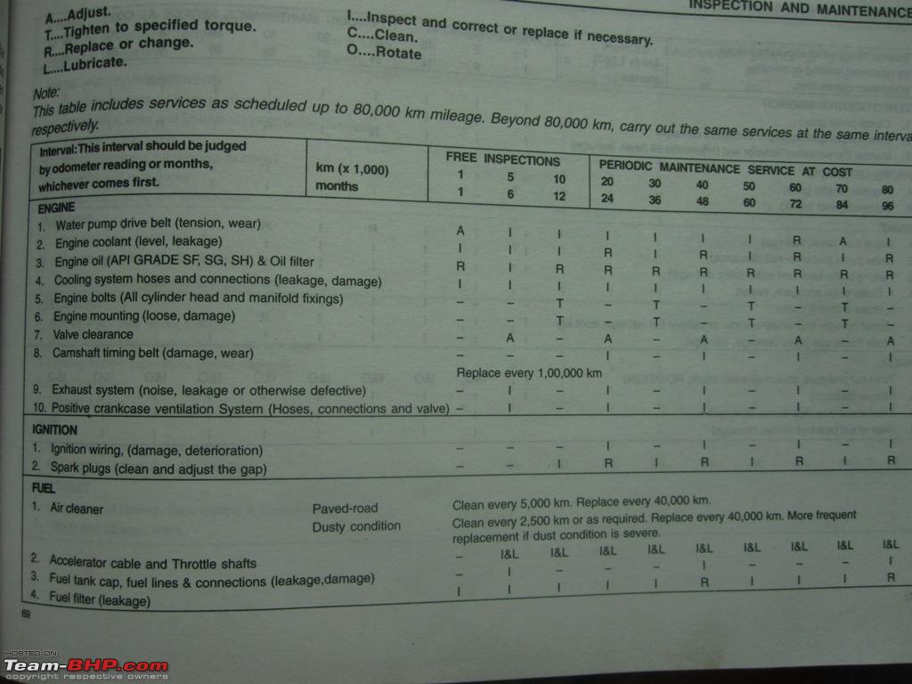 Maruti 800 Maintenance Chart