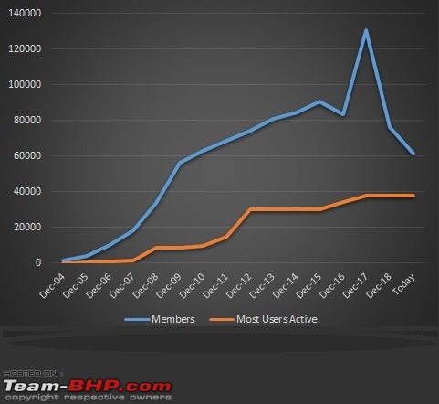 12,234 Petrolheads online at the same time on Team-BHP. EDIT: Now 140,000+-teambhptrend.jpg