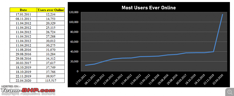 12,234 Petrolheads online at the same time on Team-BHP. EDIT: Now 140,000+-untitled1.png