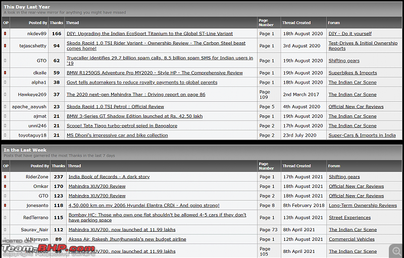 Thanks Analytics: Top Thanked Posts on Team-BHP-ta.png