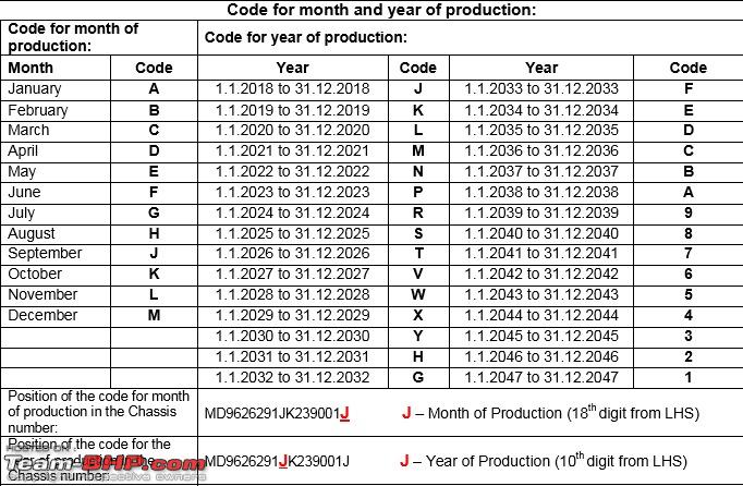 10th Digit Vin Number Chart