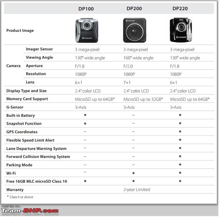 Transcend DrivePro 200 Review - Dash Cam / DVR - Page 4 - Team-BHP